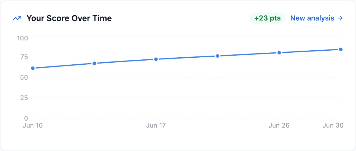 Score progression